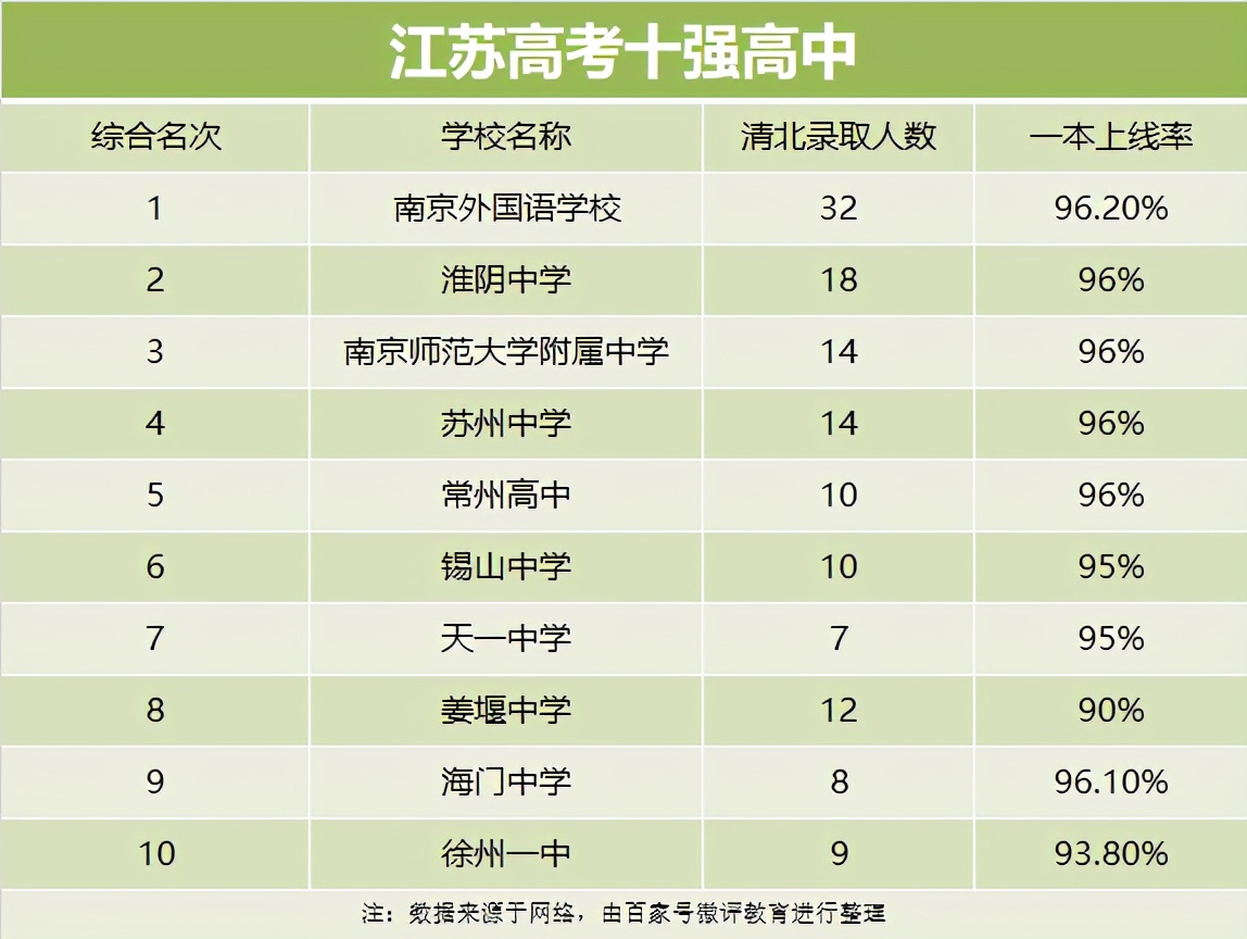 江苏省10强高中，一本上线率超过90%，都很厉害