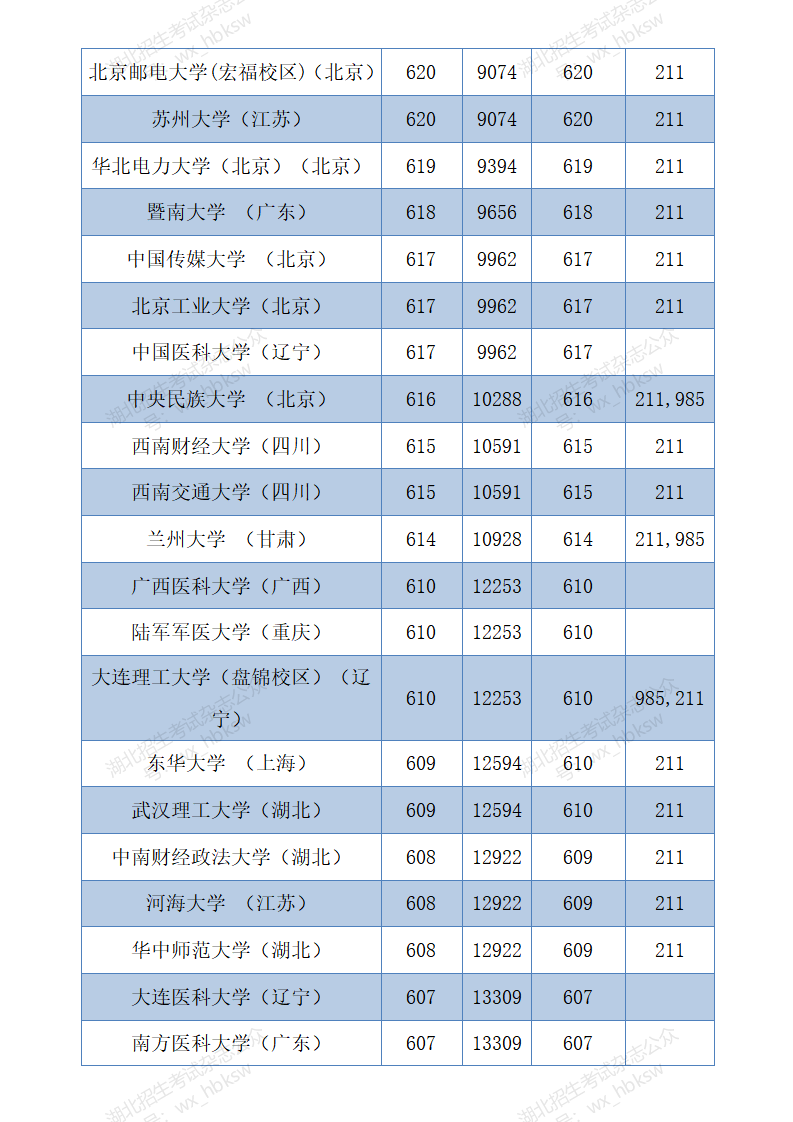 湖北高考分数线2020   (四川省单招分数线)