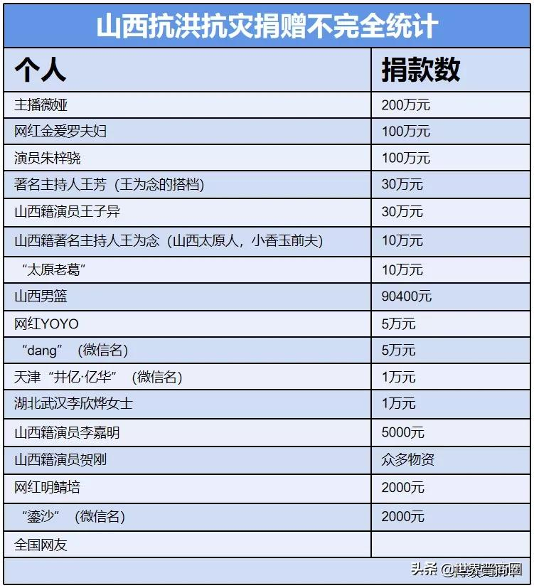 全球援晋款物超7亿！五大国牌捐献1.1亿款物，阿里系7000万最高