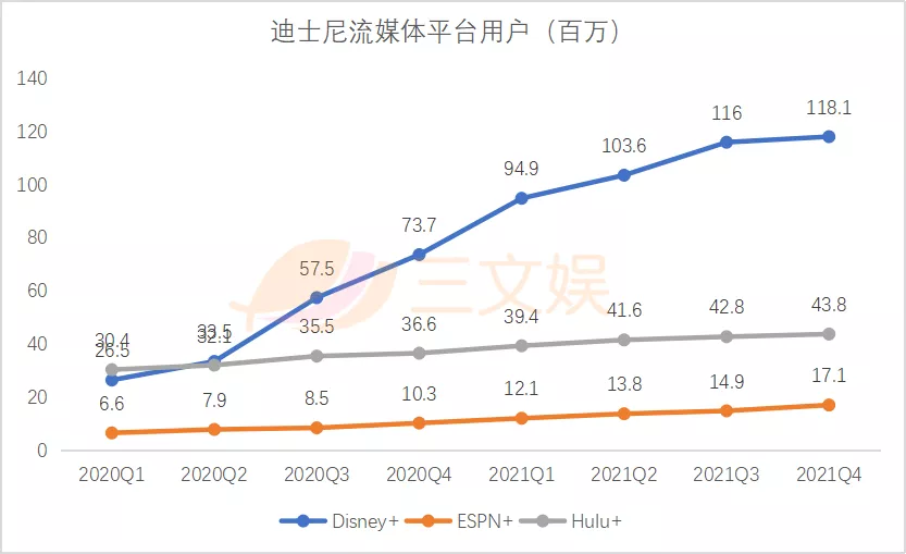 迪士尼的2021：乐园持续亏损，流媒体增长疲软