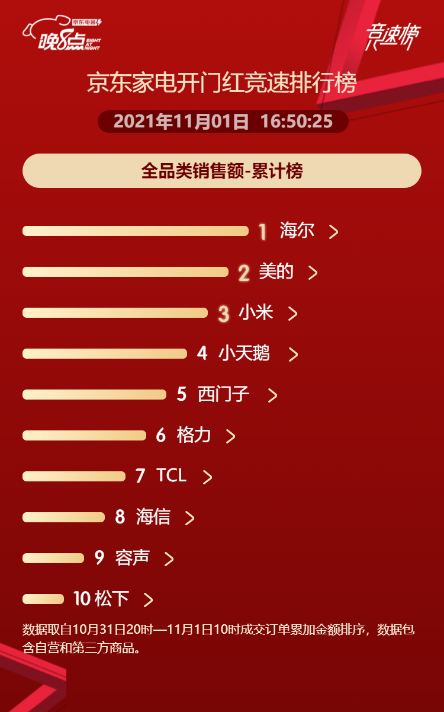 双11京东竞速榜前三抢先看：海尔智家、美的、小米