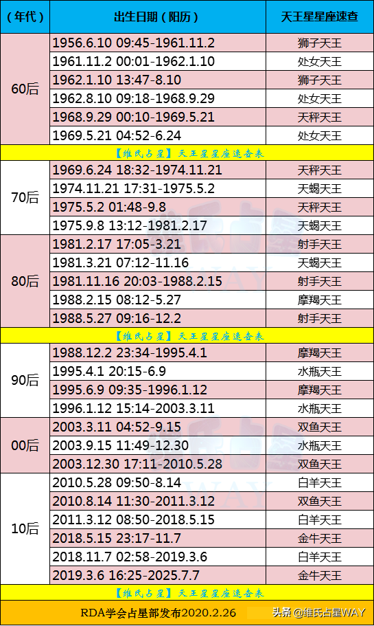 天王星座速查表：1960-2020年出生的小伙伴适用