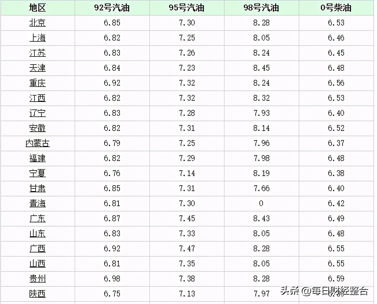 油价调整消息：今天8月25日，调整后全国92号、95号汽油售价