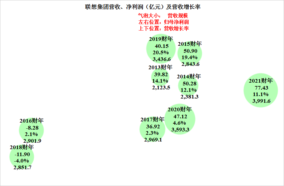 联想集团2020-2021财年的经营和财务情况究竟怎么样？
