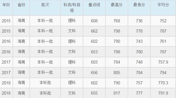 华东师范大学2015-2018各省录取分数线