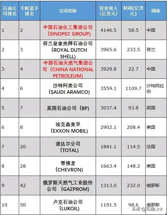 2019世界500强石油公司名单出炉！中石化强势登顶，中石油排名第三