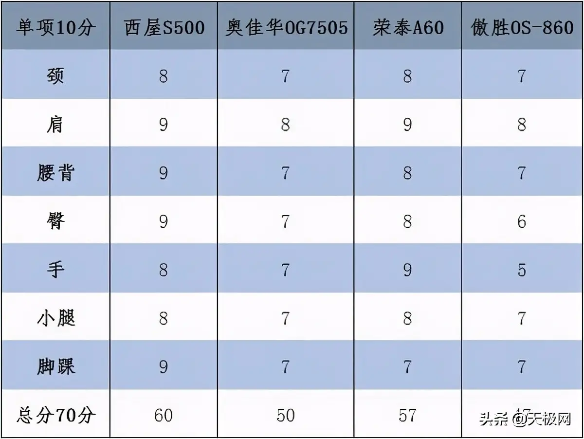 什么品牌按摩椅好口碑（2021国内口碑质量最好的按摩椅）