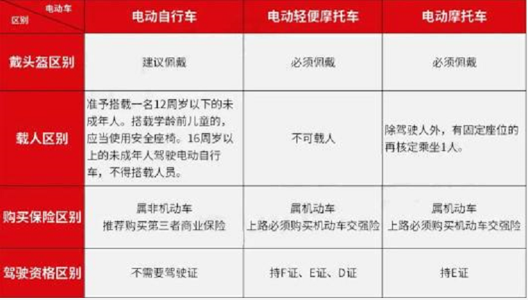 电动车、三轮车、老年代步车要考驾照吗？需要考什么证？一看便知
