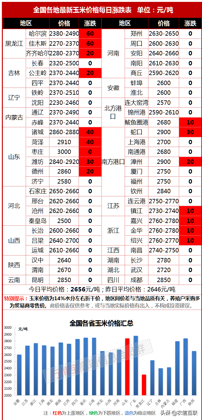 大涨！玉米高光时刻！加工厂一天三次涨价，种植户：还是不想卖