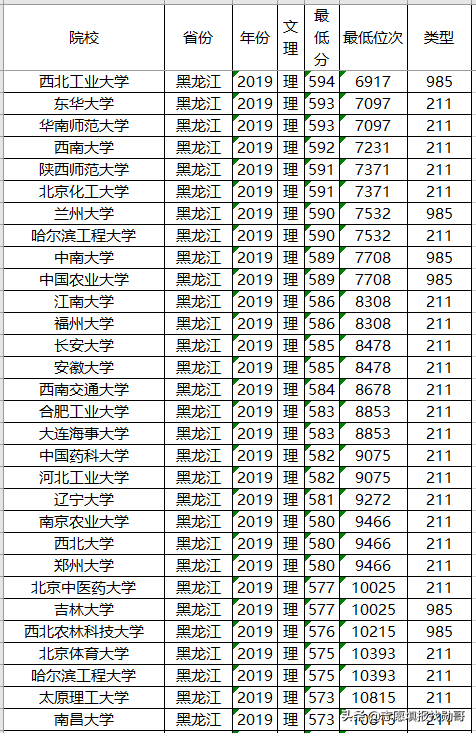 全國211大學排名名單高考在即