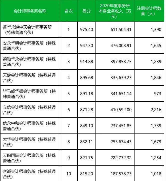 国际四大会计师事务所是哪四个（怎么样，值得去吗）
