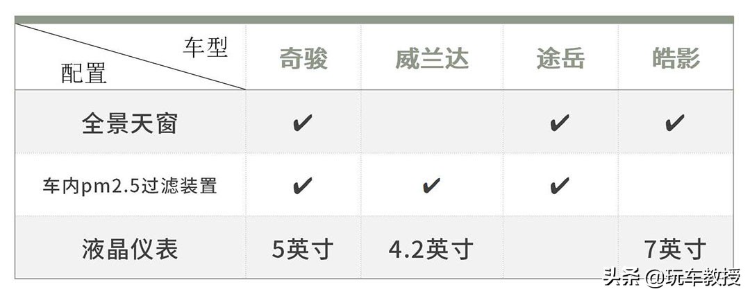手握20万预算买SUV 懂行的都先看这4款！买谁更赚？