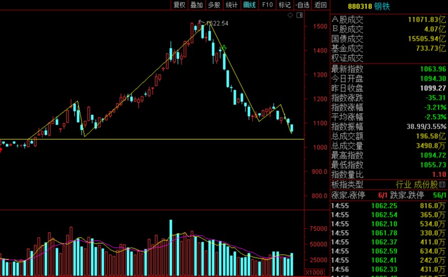 新能源逢低就是机会！白酒、医药、军工、钢铁、半导体行情分析