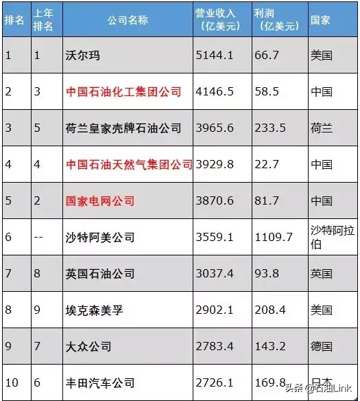 2019世界500强石油公司名单出炉！中石化强势登顶，中石油排名第三