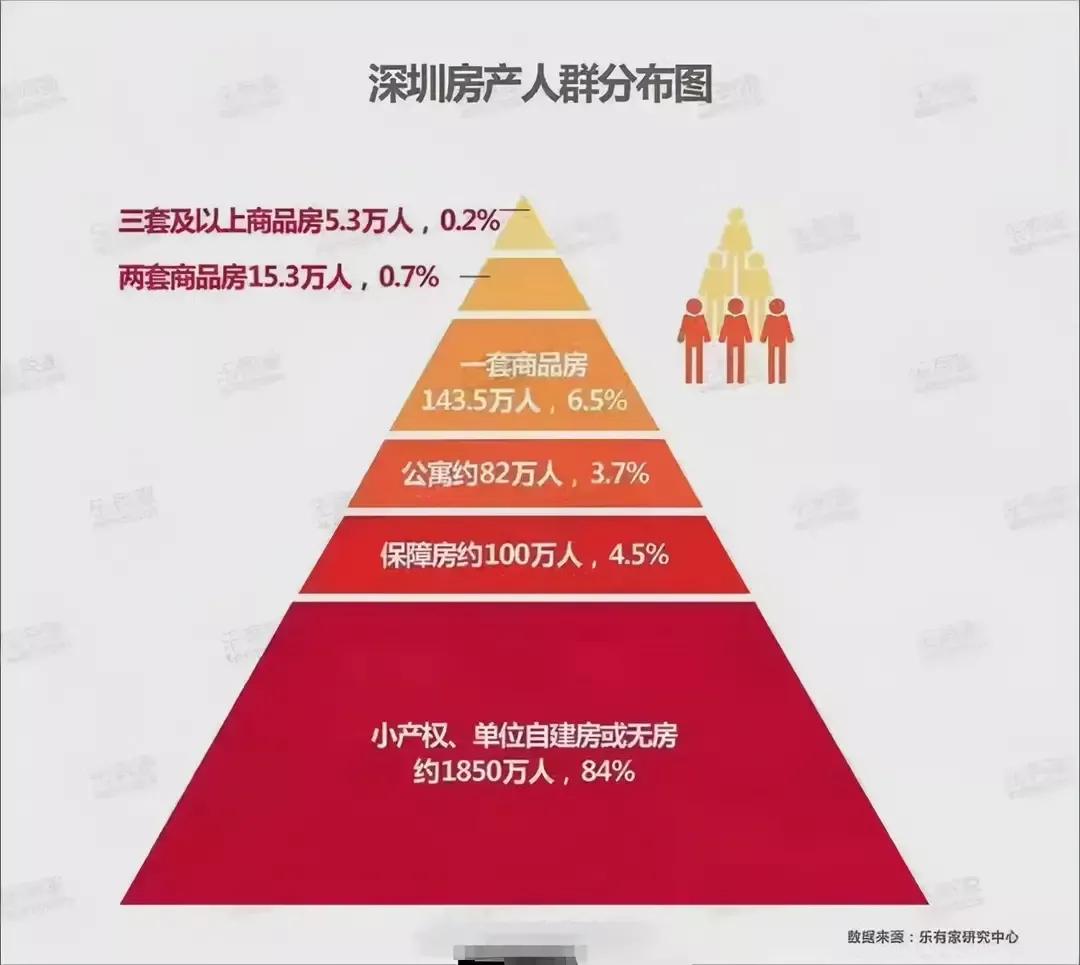 深圳真实住房：只有7.4%的人有商品房，应届生43%工资拿来付租金