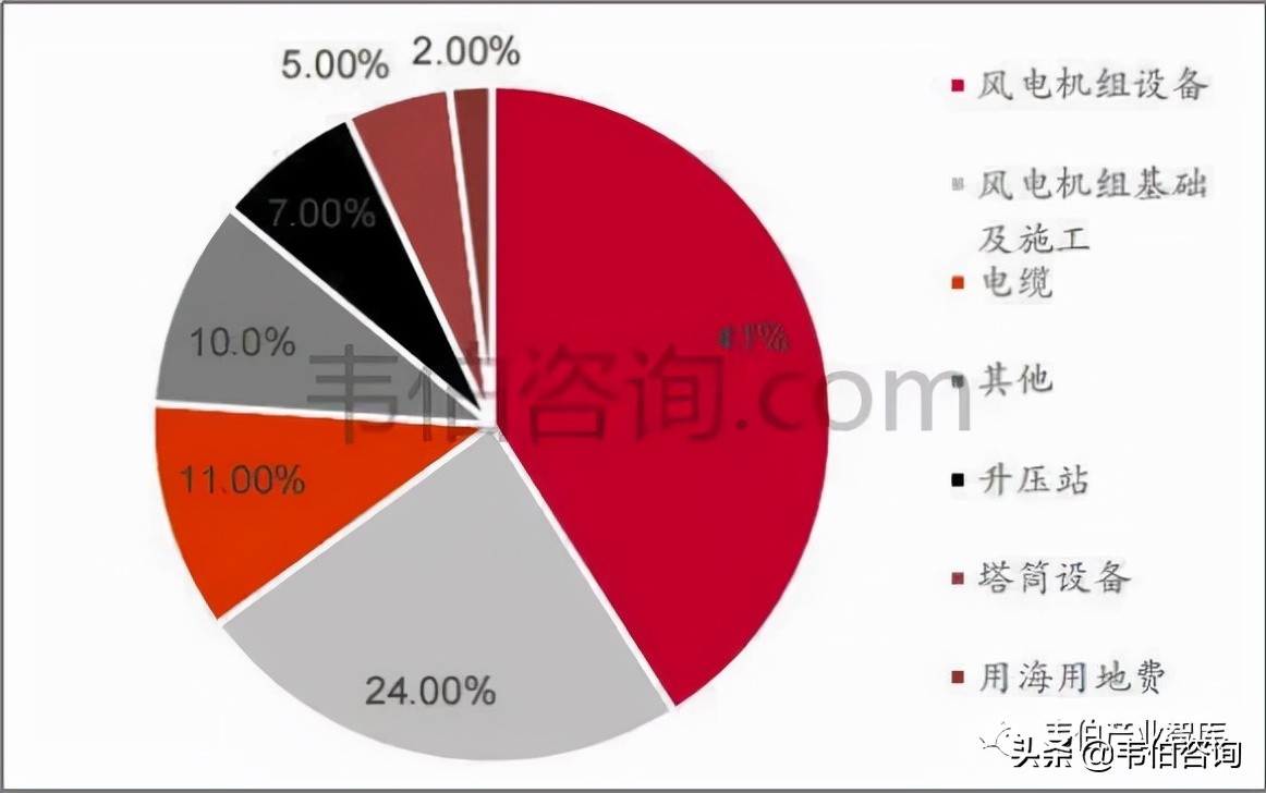 “十四五”中国风电单位投资成本变化趋势分析（一）