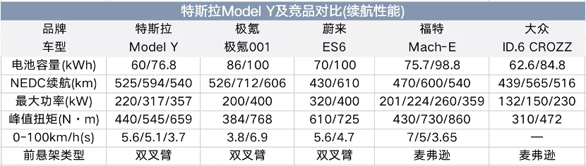 Model 3降价不远了，特斯拉Model Y杀入27万，影响到底有多大？