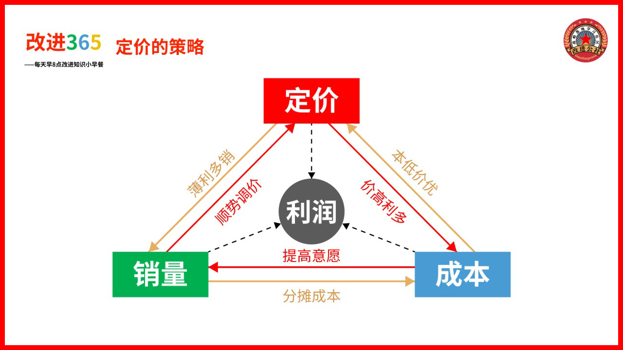 如何确定合理的产品定价策略？