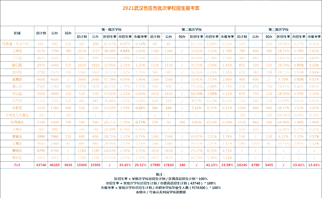在武汉想上普高有多难？九大名高市招生率不到2%？