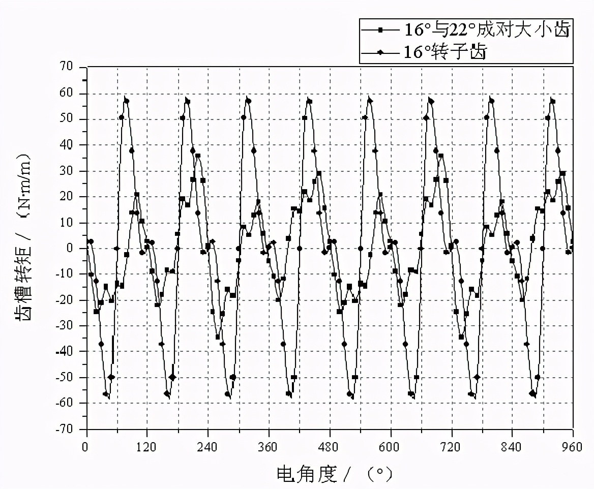 如何削弱磁通反向式電機齒槽轉(zhuǎn)矩？這5種方法有效果