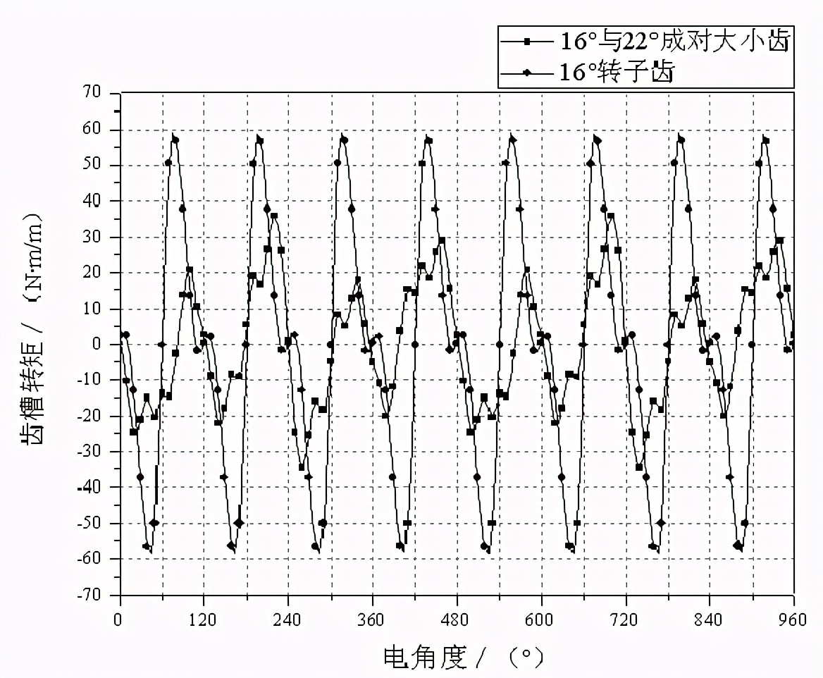 如何削弱磁通反向式电机齿槽转矩？这5种方法有效果