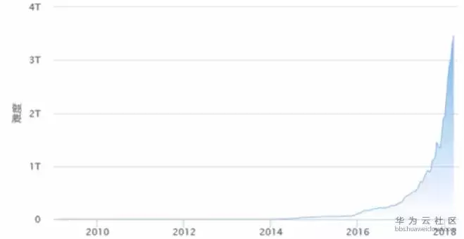2018的“矿难”，区块链还能走下去么