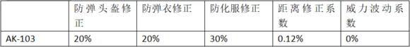 CF-11周年：AK-103木质材料穿透力40%，横向后座衰减速度