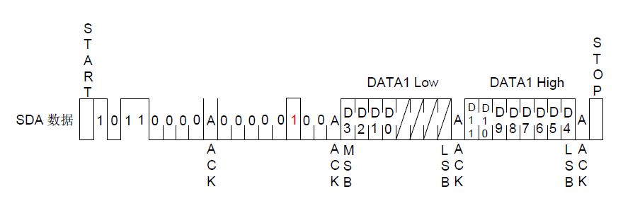 GP8403 双通道 I2C 转 0-5V/0-10V