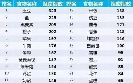 减脂最狠的主食Top7，用来代替米面吃，好吃、顶饱、更易瘦