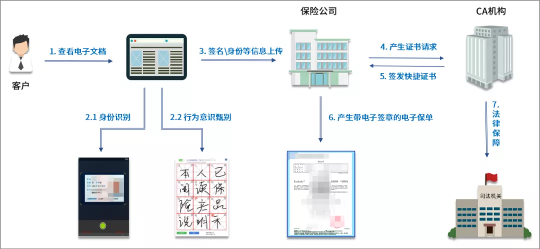 金融機構電子籤應用匯總：覆蓋7類組織的30多種簽署需求