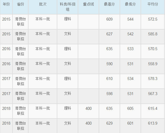 华东师范大学2015-2018各省录取分数线