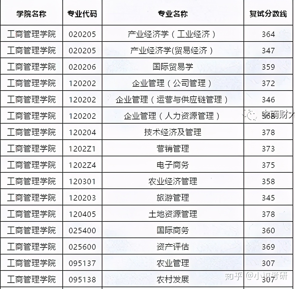 中南财经政法大学考研详解（全）