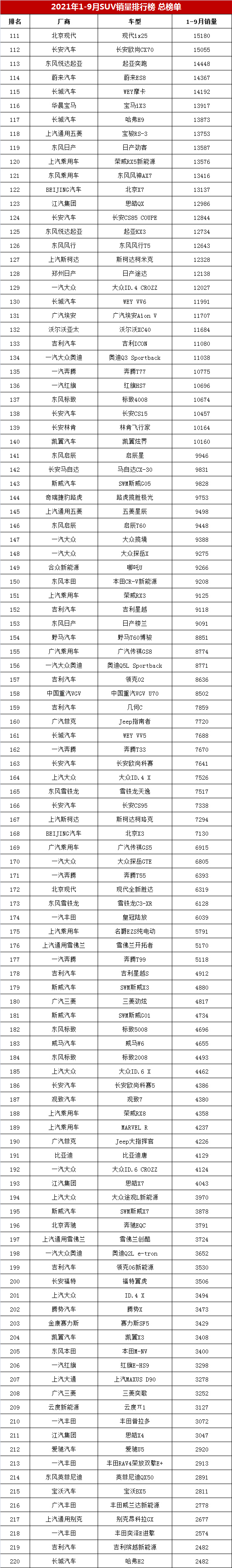 1-9月SUV销量排行榜完整榜单，你的爱车能排第几？