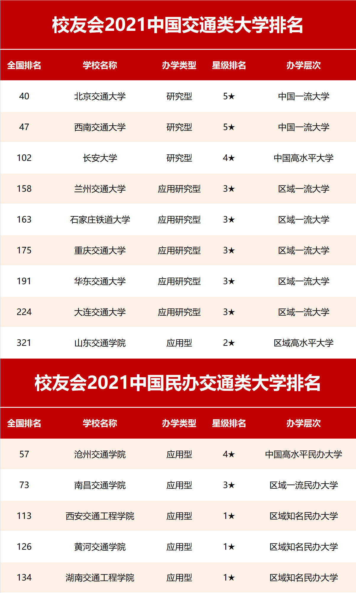 中国所有交通大学排名2022最新，中国十大交通大学(附2022年最新排行榜前十名单)