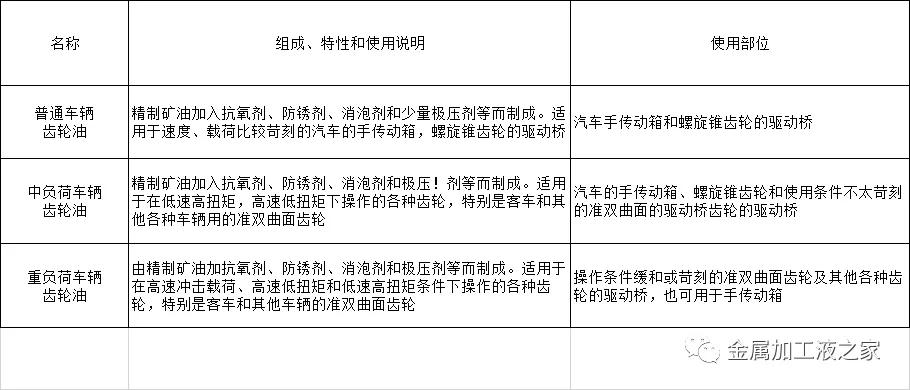齿轮油的性能及车辆齿轮油分类