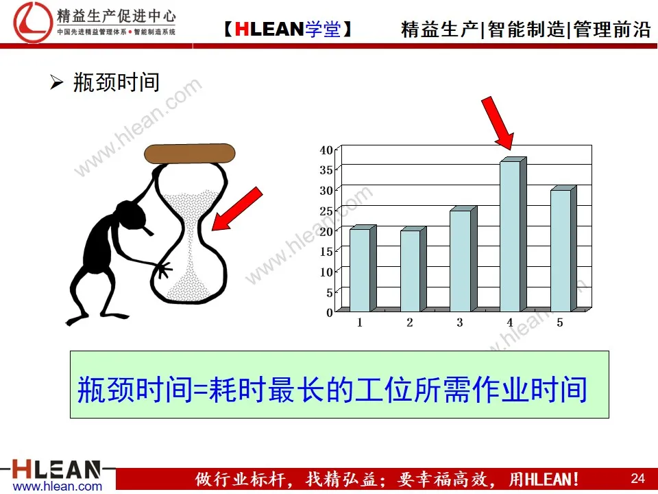 「精益学堂」生产现场的成本改善