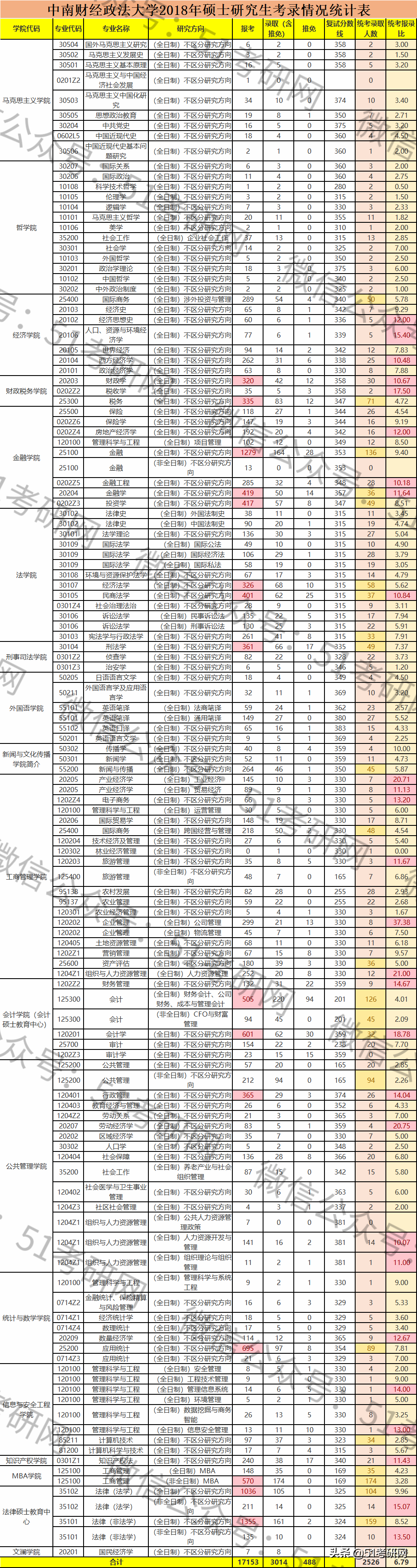 别轻易报这个211，超2万人扎堆，难考还缩招！报录比最高28:1