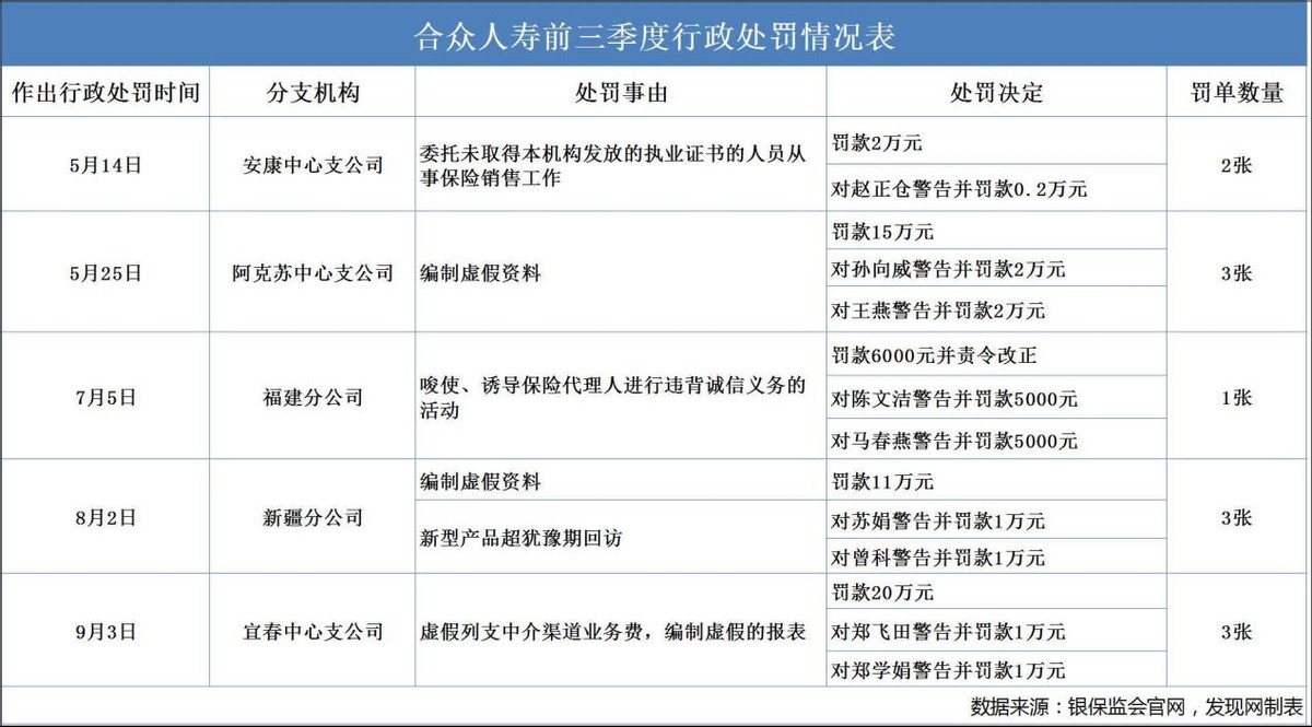 合众人寿前三季度多次受罚且遭监管点名 偿付能力已连续两季不达标