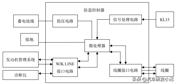 汽车安全防盗系统工作原理