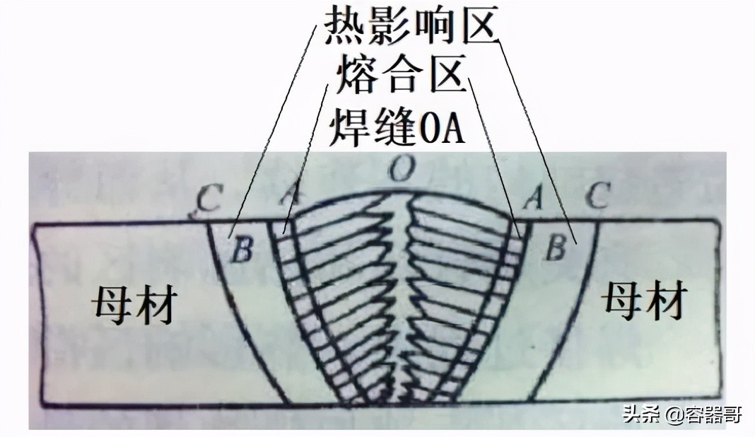 容器哥 带你了解什么是焊接？