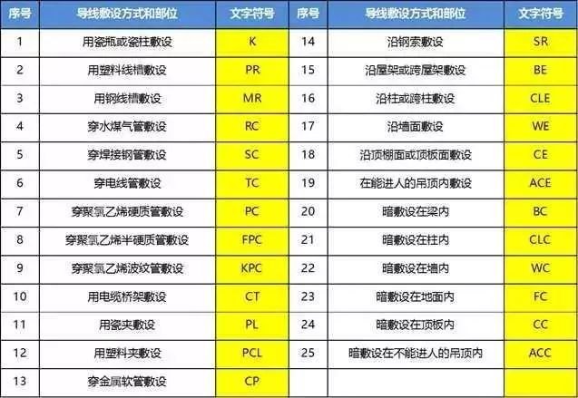 建筑强弱电基础知识大全，新手学习必备的资料！