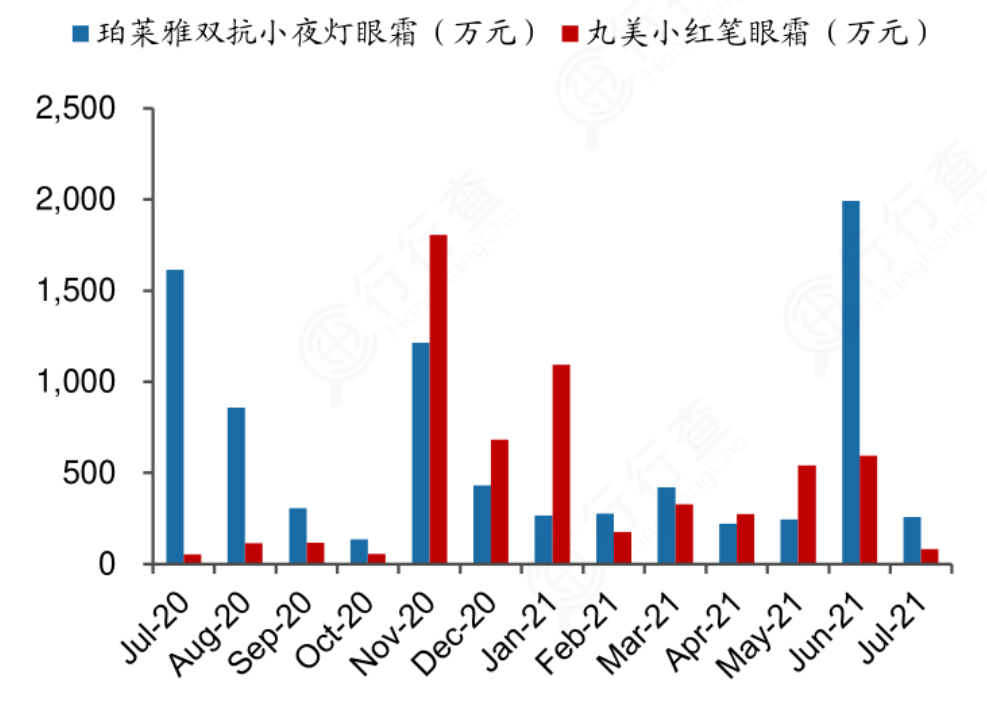 2年市值蒸发200亿，丸美股份要淡出美妆界？