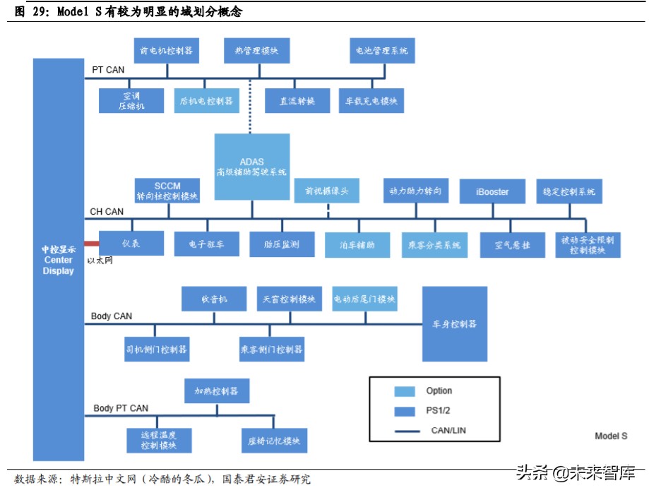 汽车电子电气架构专题报告：从特斯拉看汽车电子电气架构变革