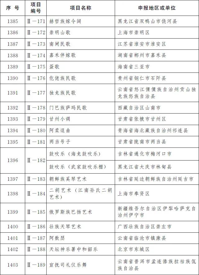 凯里酸汤鱼、赤水独竹漂……贵州19个项目入选第五批国家级非遗名录