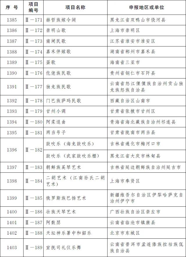 凯里酸汤鱼、赤水独竹漂……贵州19个项目入选第五批国家级非遗名录