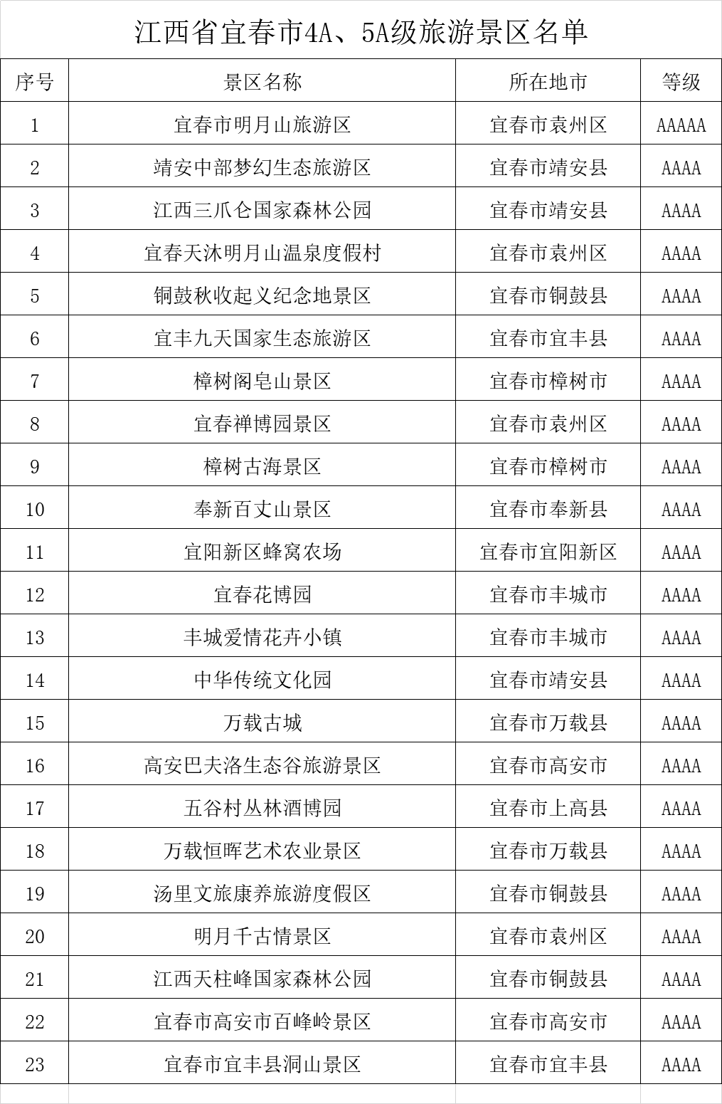 江西省宜春市4A、5A级旅游景区名录，一座四季如春的城市