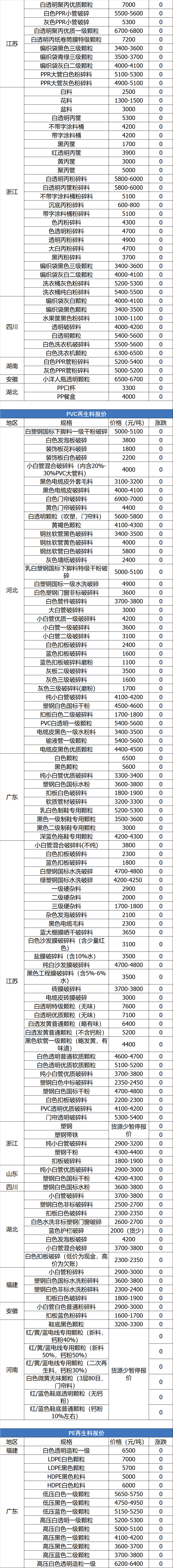 6月25日废纸、废钢、废铜、废铝、废不锈钢报价、废电瓶、废塑料报价参考