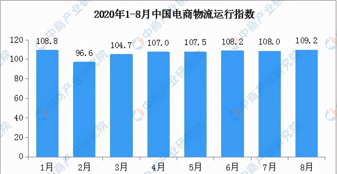 农村电商物流需求大幅回升，物流时效指数达到年初以来较高水平