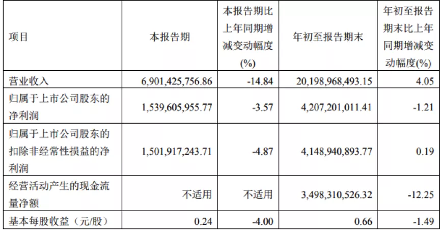 孙飘扬回归压力山大?恒瑞医药单季净利首现负增长