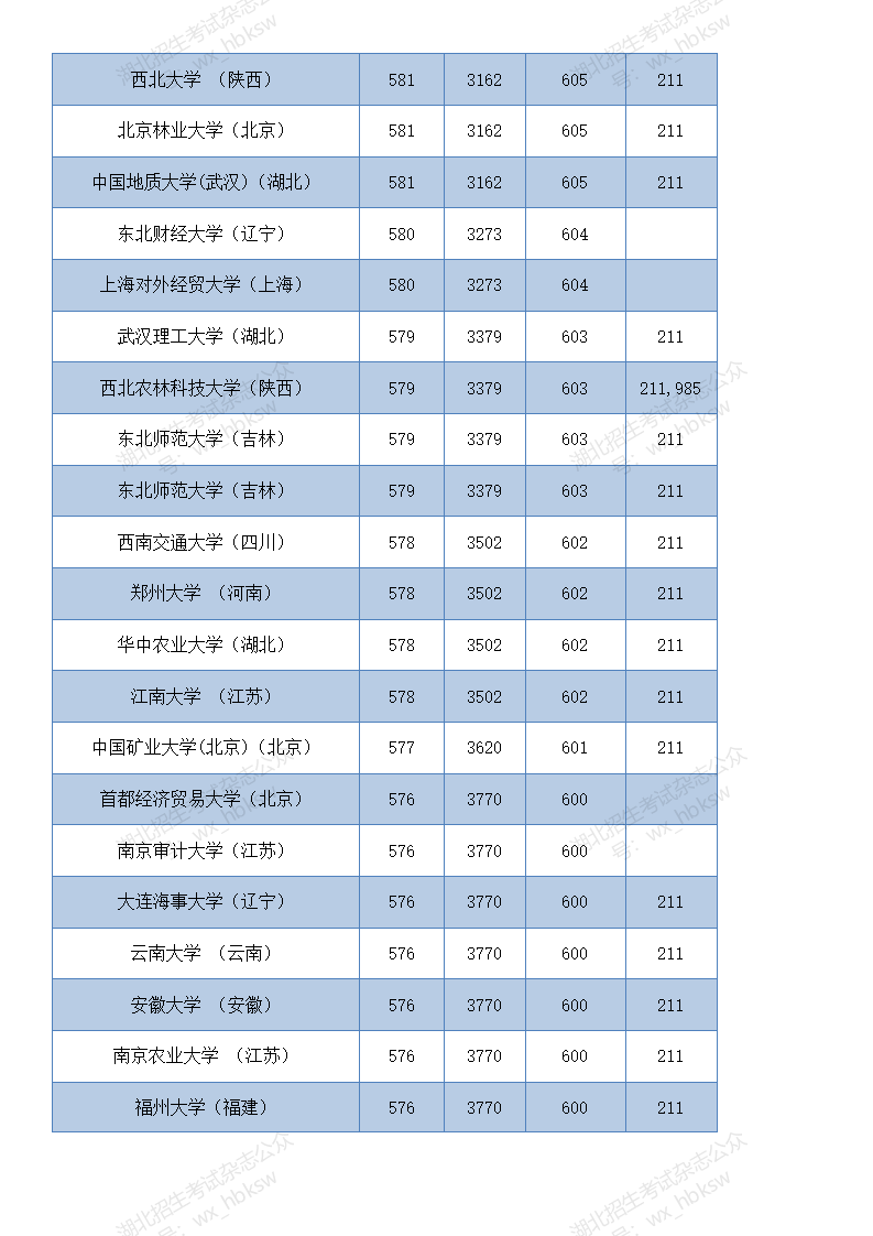 湖北高考分数线2020   (四川省单招分数线)